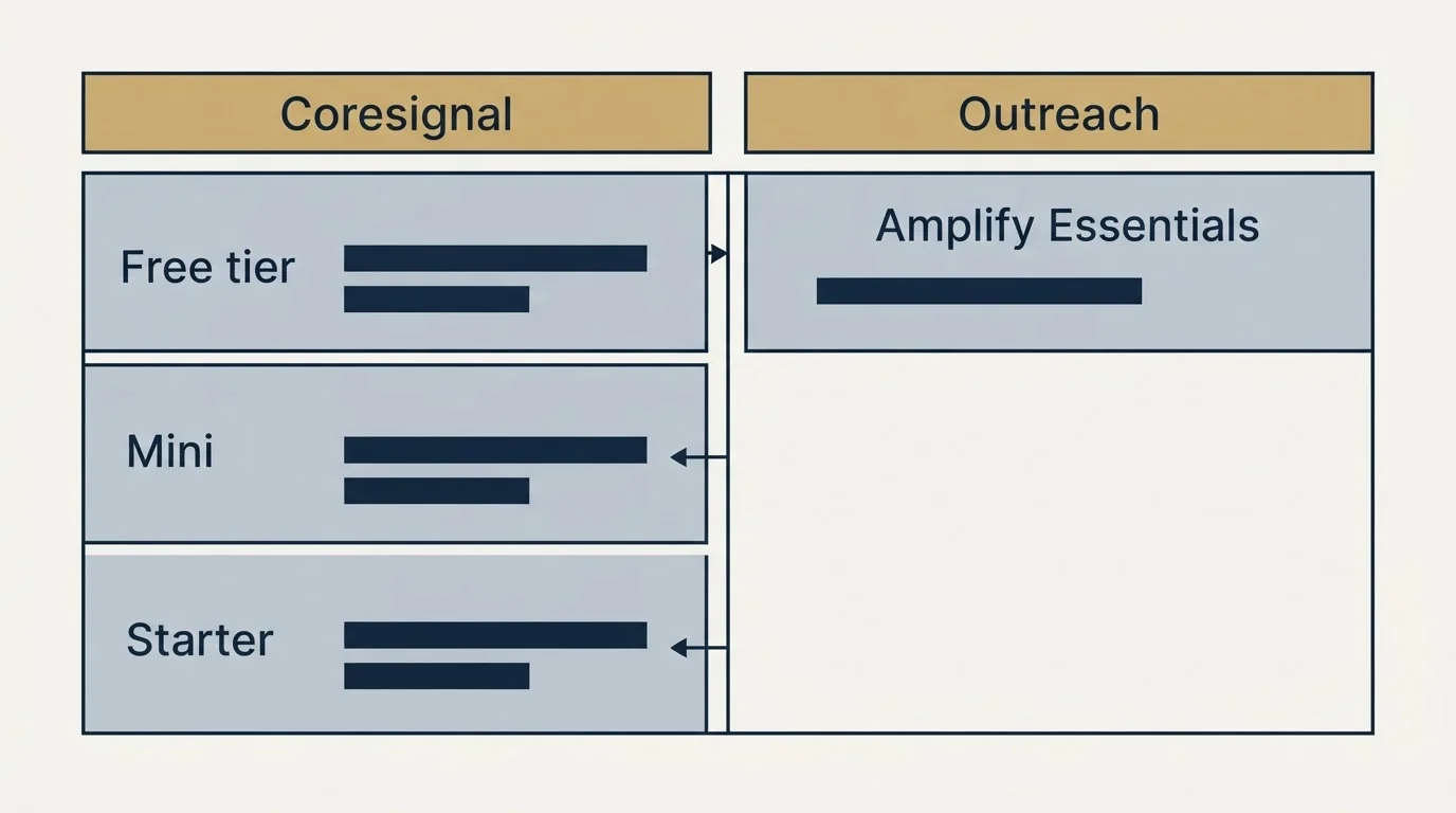 Pricing table: Pricing Comparison (Coresignal, Outreach, Free tier, Amplify Essentials)