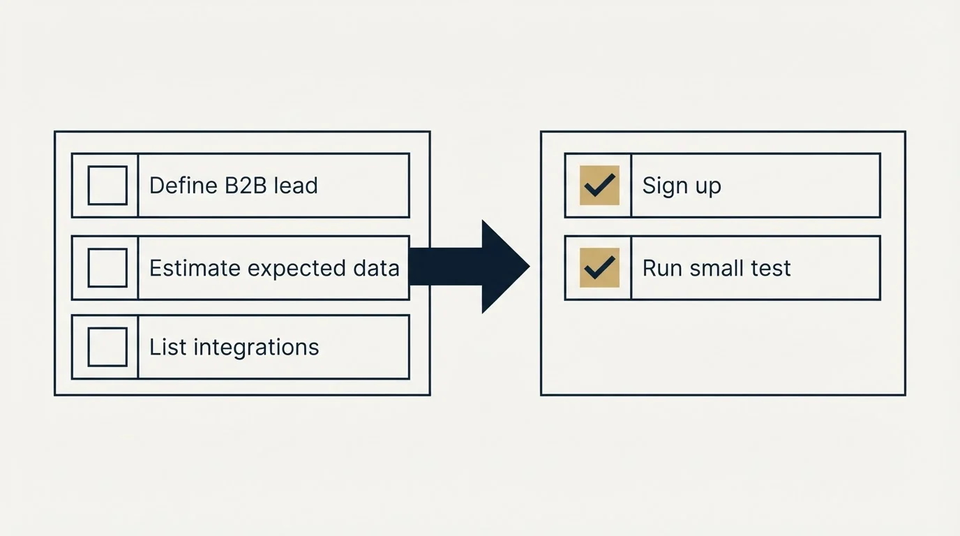 Before-and-after steps: Getting Started Checklist (Define B2B lead, Estimate expected data, List integrations, Sign up)