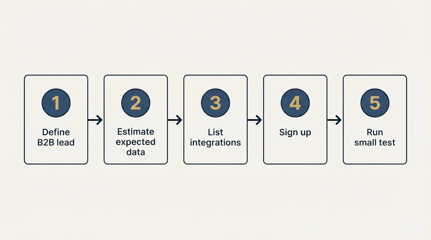 Step sequence: Getting Started Checklist (Define B2B lead, Estimate expected data, List integrations, Sign up)
