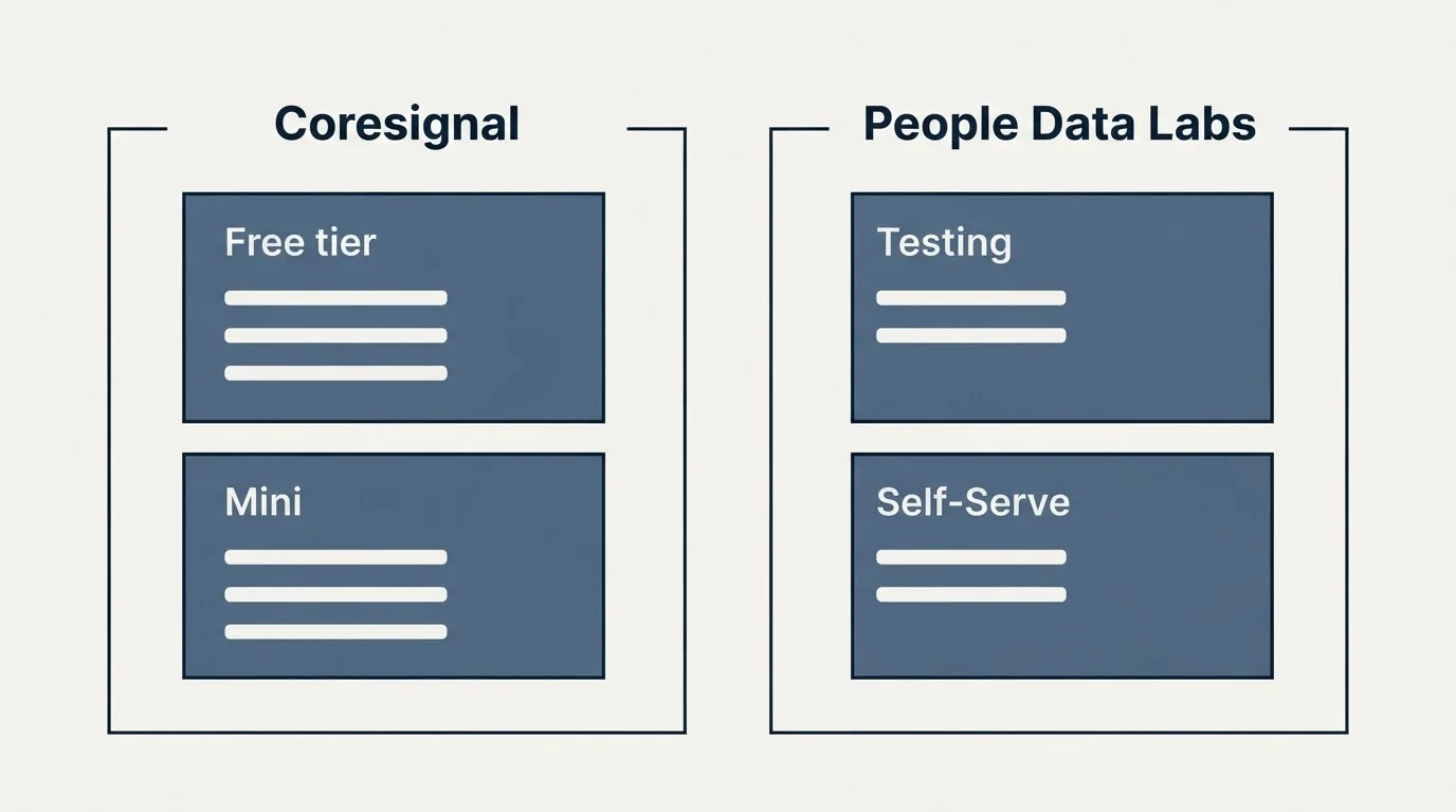 Pricing panels: Pricing Comparison (Coresignal, People Data Labs, Free tier, Testing)