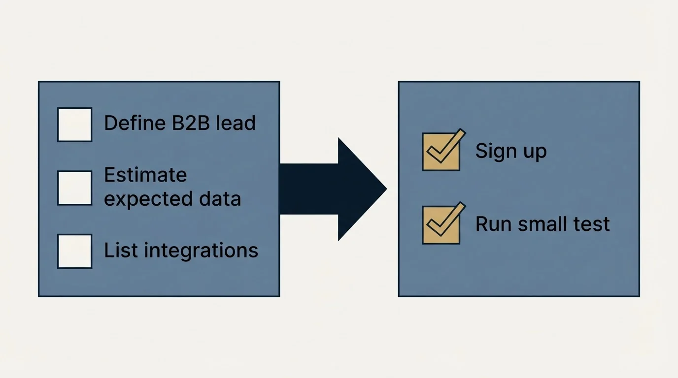 Before-and-after steps: Getting Started Checklist (Define B2B lead, Estimate expected data, List integrations, Sign up)