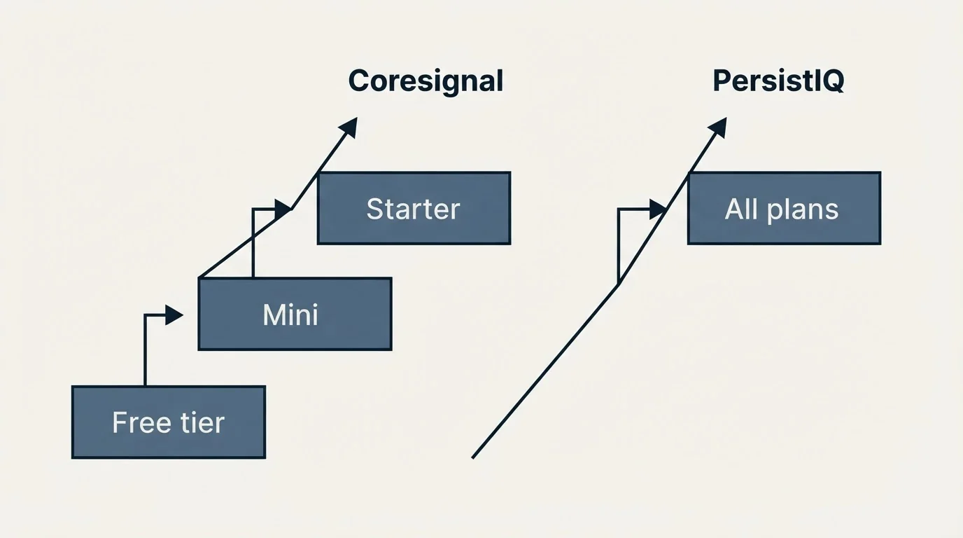 Pricing ladder: Pricing Comparison (Coresignal, PersistIQ, Free tier, All plans)