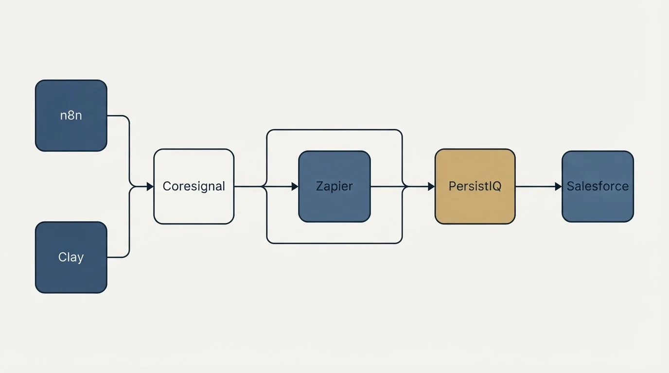 Integration schematic: Integration Ecosystem (Coresignal, PersistIQ, Zapier, n8n)