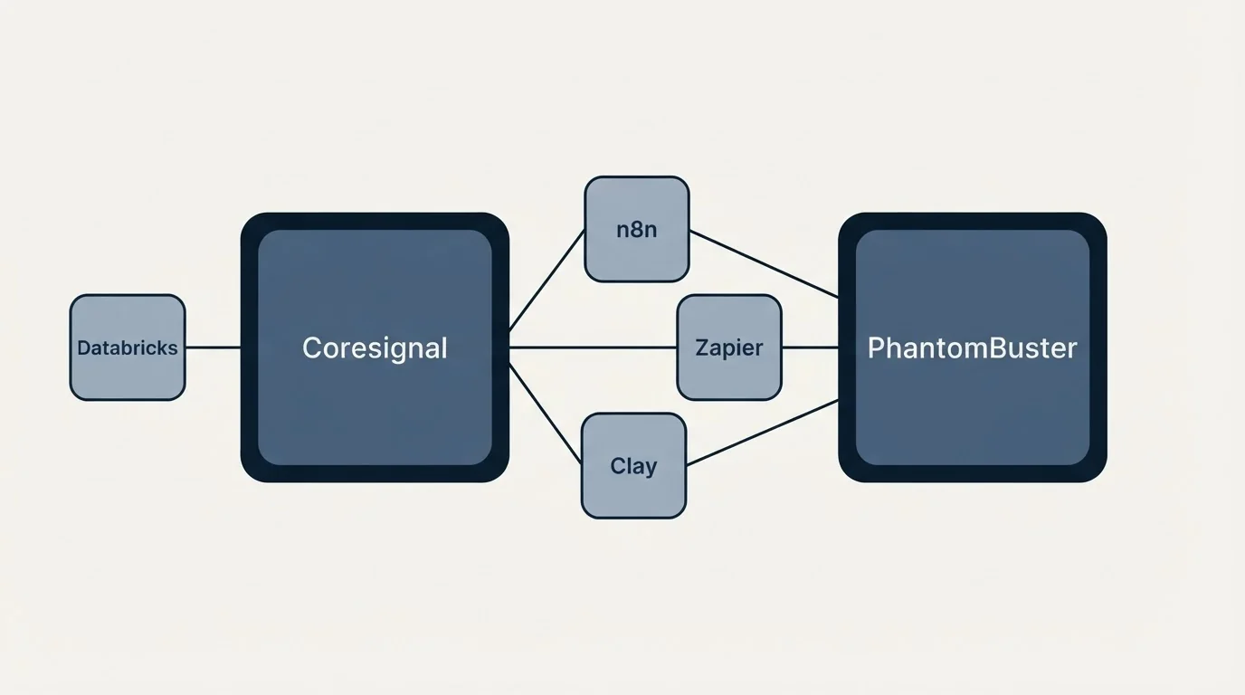 Integration schematic: Integration Ecosystem (Coresignal, PhantomBuster, n8n, Zapier)