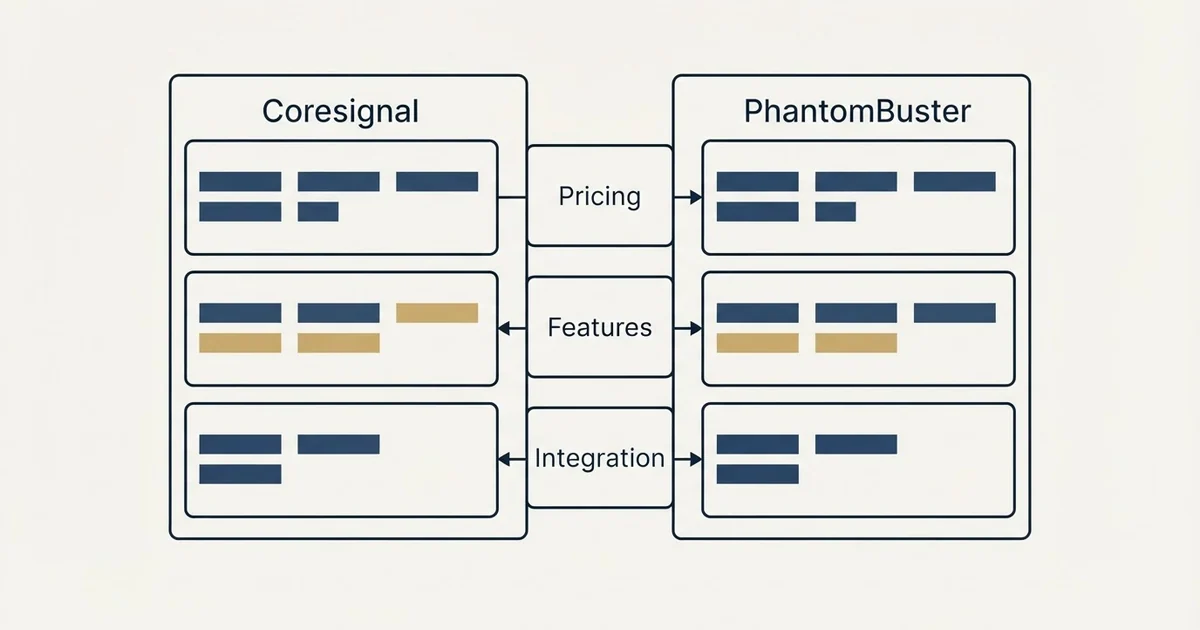 Comparison panel: Coresignal vs PhantomBuster (Pricing, Features, Integration)