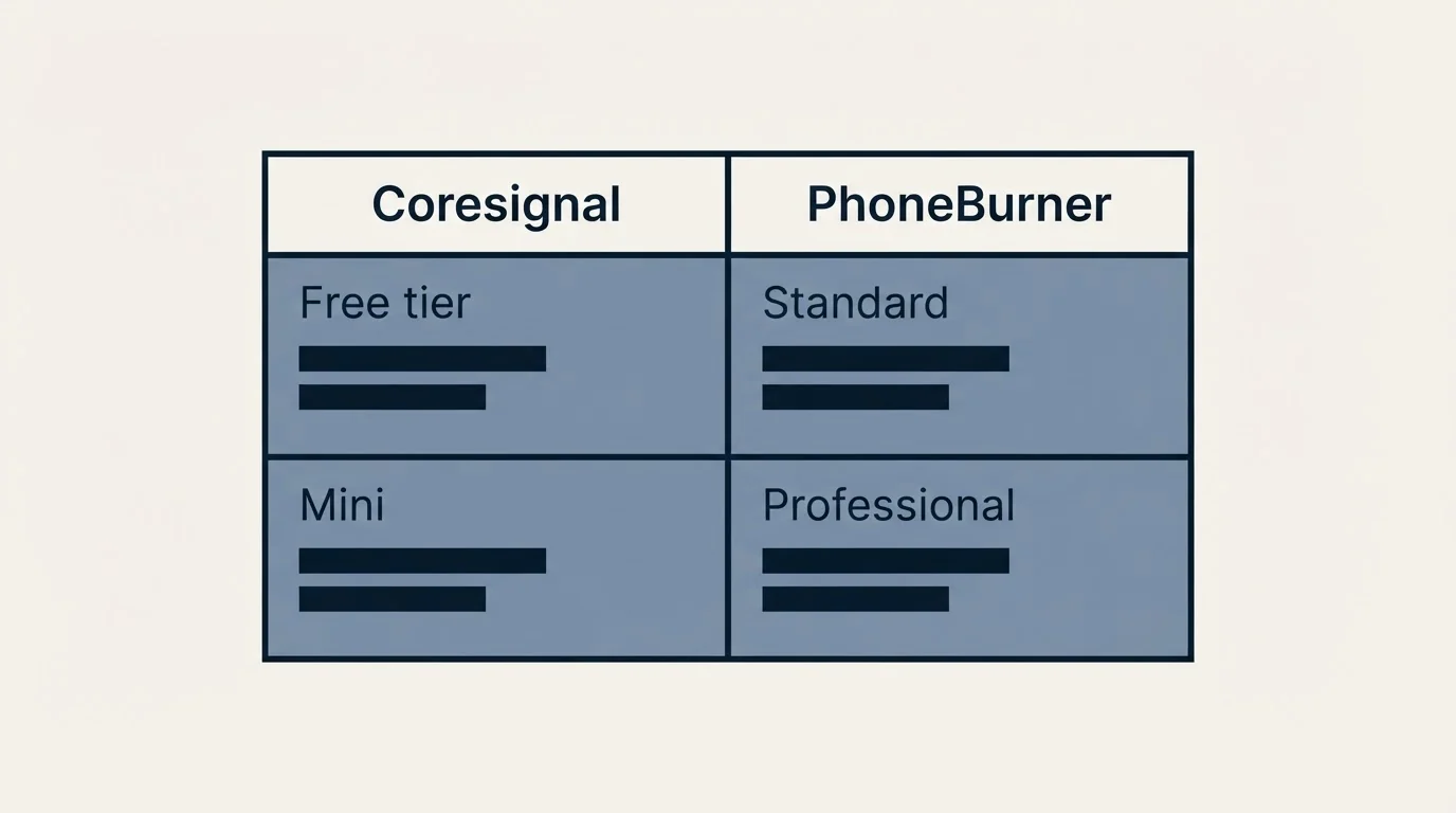Pricing table: Pricing Comparison (Coresignal, PhoneBurner, Free tier, Standard)