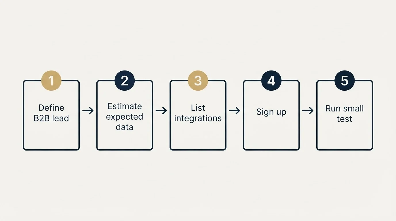 Step sequence: Getting Started Checklist (Define B2B lead, Estimate expected data, List integrations, Sign up)