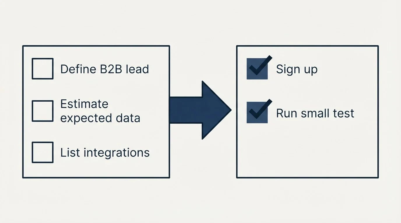 Before-and-after steps: Getting Started Checklist (Define B2B lead, Estimate expected data, List integrations, Sign up)