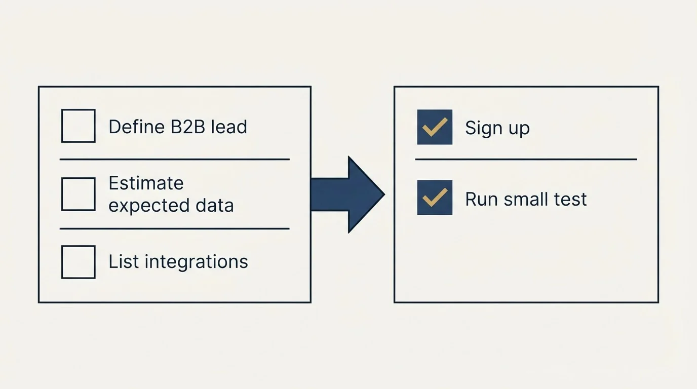 Before-and-after steps: Getting Started Checklist (Define B2B lead, Estimate expected data, List integrations, Sign up)