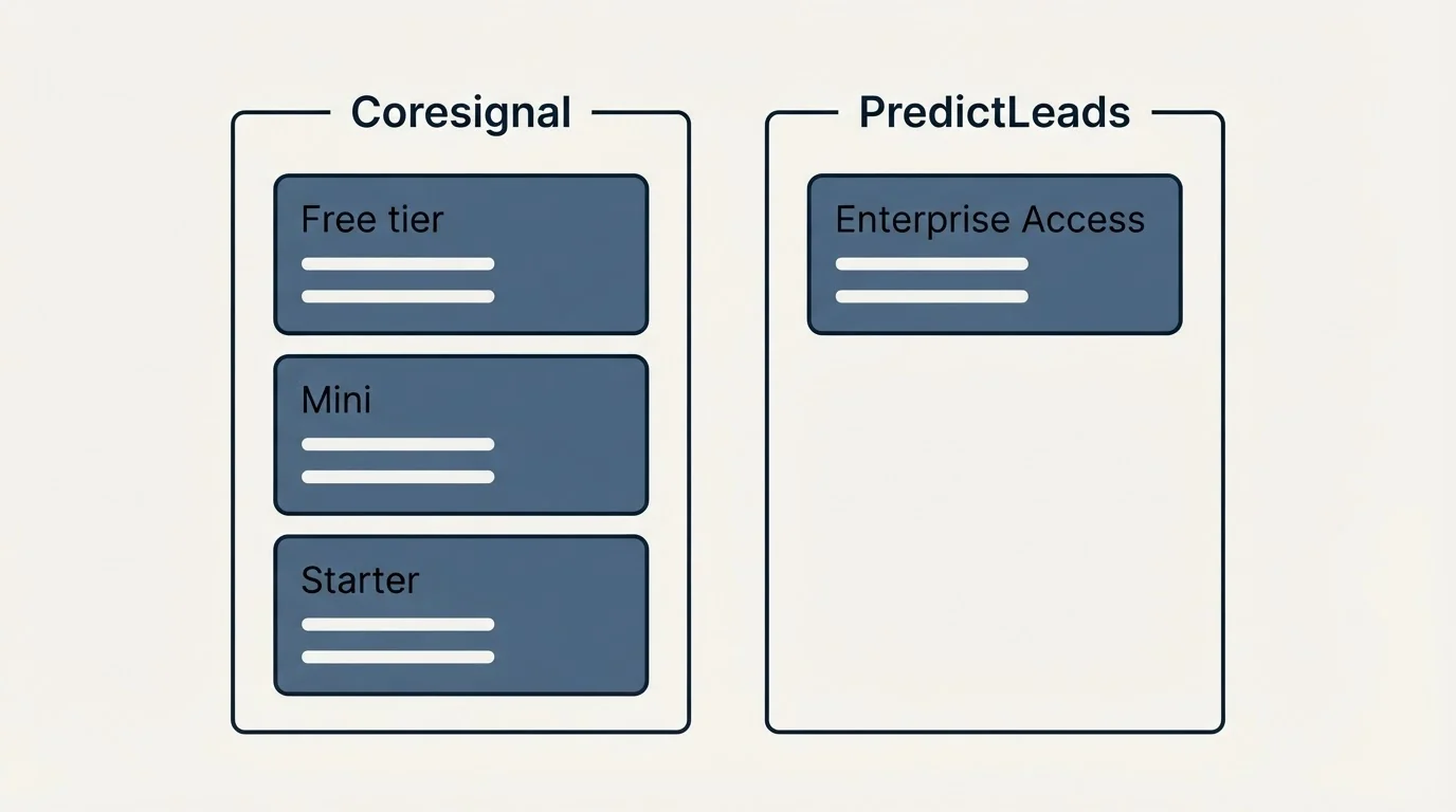 Pricing panels: Pricing Comparison (Coresignal, PredictLeads, Free tier, Enterprise Access)