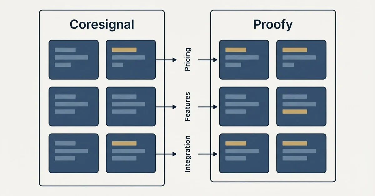 Comparison panel: Coresignal vs Proofy (Pricing, Features, Integration)