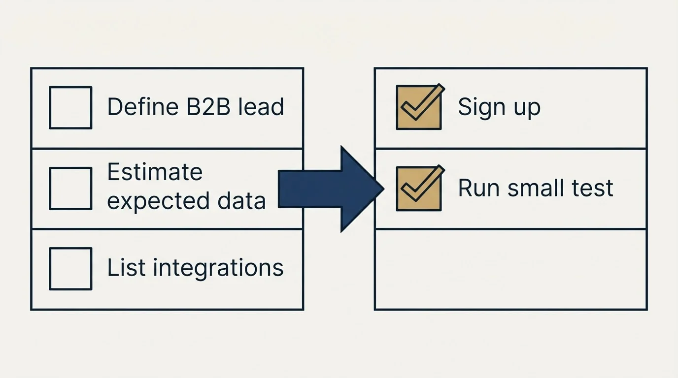 Before-and-after steps: Getting Started Checklist (Define B2B lead, Estimate expected data, List integrations, Sign up)