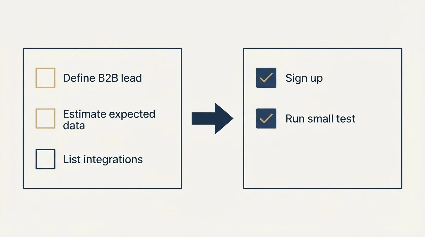 Before-and-after steps: Getting Started Checklist (Define B2B lead, Estimate expected data, List integrations, Sign up)