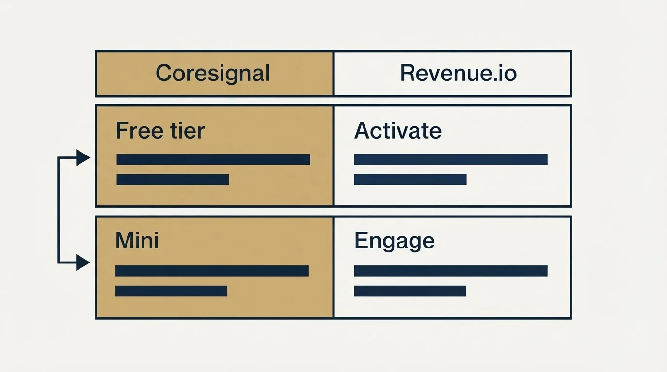 Pricing table: Pricing Comparison (Coresignal, Revenue.io, Free tier, Activate)