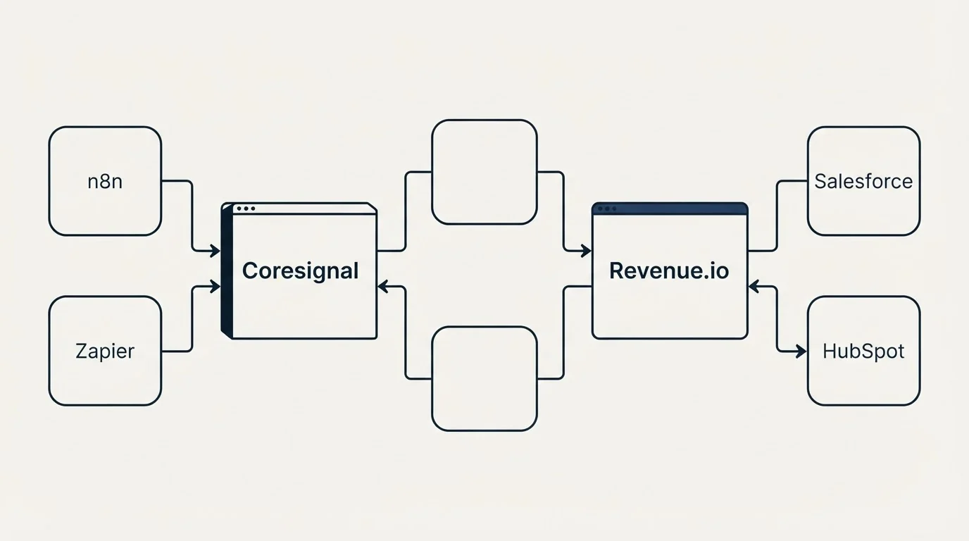 Integration flow: Integration Ecosystem (Coresignal, Revenue.io, n8n, Salesforce)