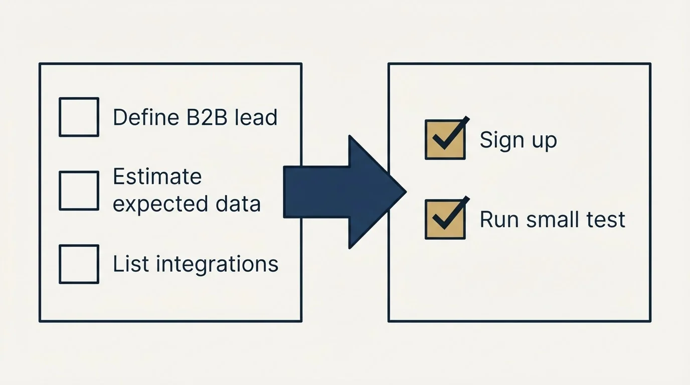 Before-and-after steps: Getting Started Checklist (Define B2B lead, Estimate expected data, List integrations, Sign up)