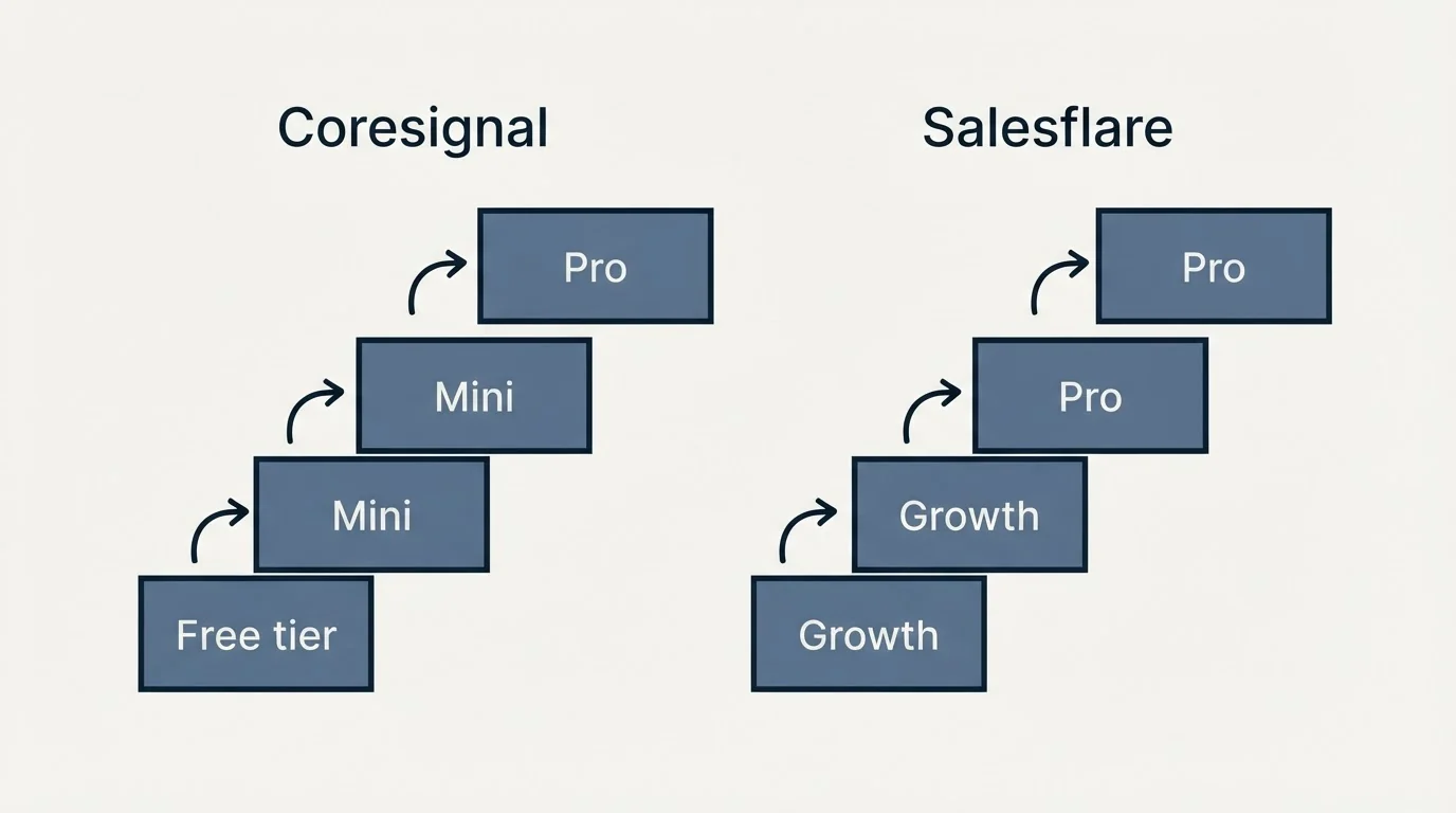 Pricing ladder: Pricing Comparison (Coresignal, Salesflare, Free tier, Growth)