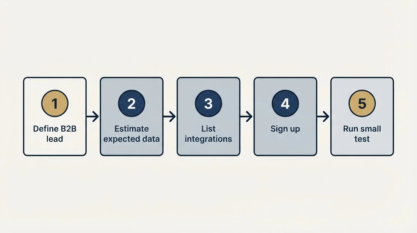 Step sequence: Getting Started Checklist (Define B2B lead, Estimate expected data, List integrations, Sign up)