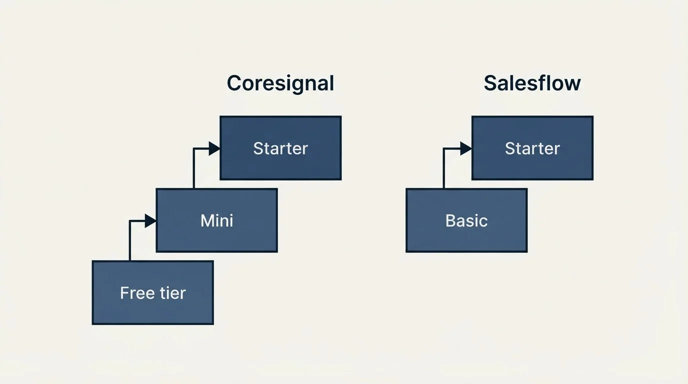 Pricing ladder: Pricing Comparison (Coresignal, Salesflow, Free tier, Basic)