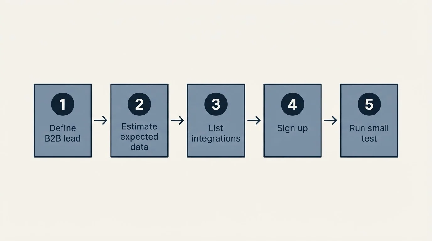 Step sequence: Getting Started Checklist (Define B2B lead, Estimate expected data, List integrations, Sign up)