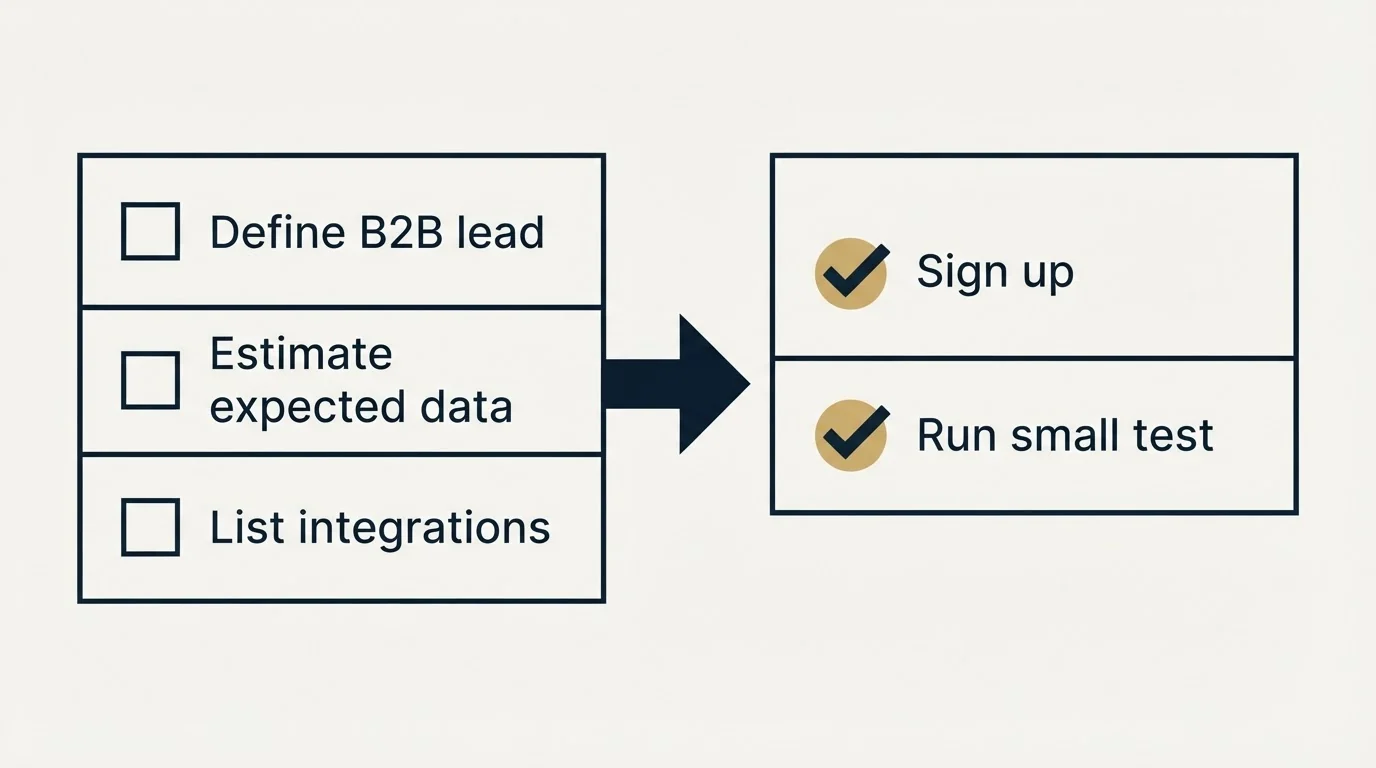Before-and-after steps: Getting Started Checklist (Define B2B lead, Estimate expected data, List integrations, Sign up)
