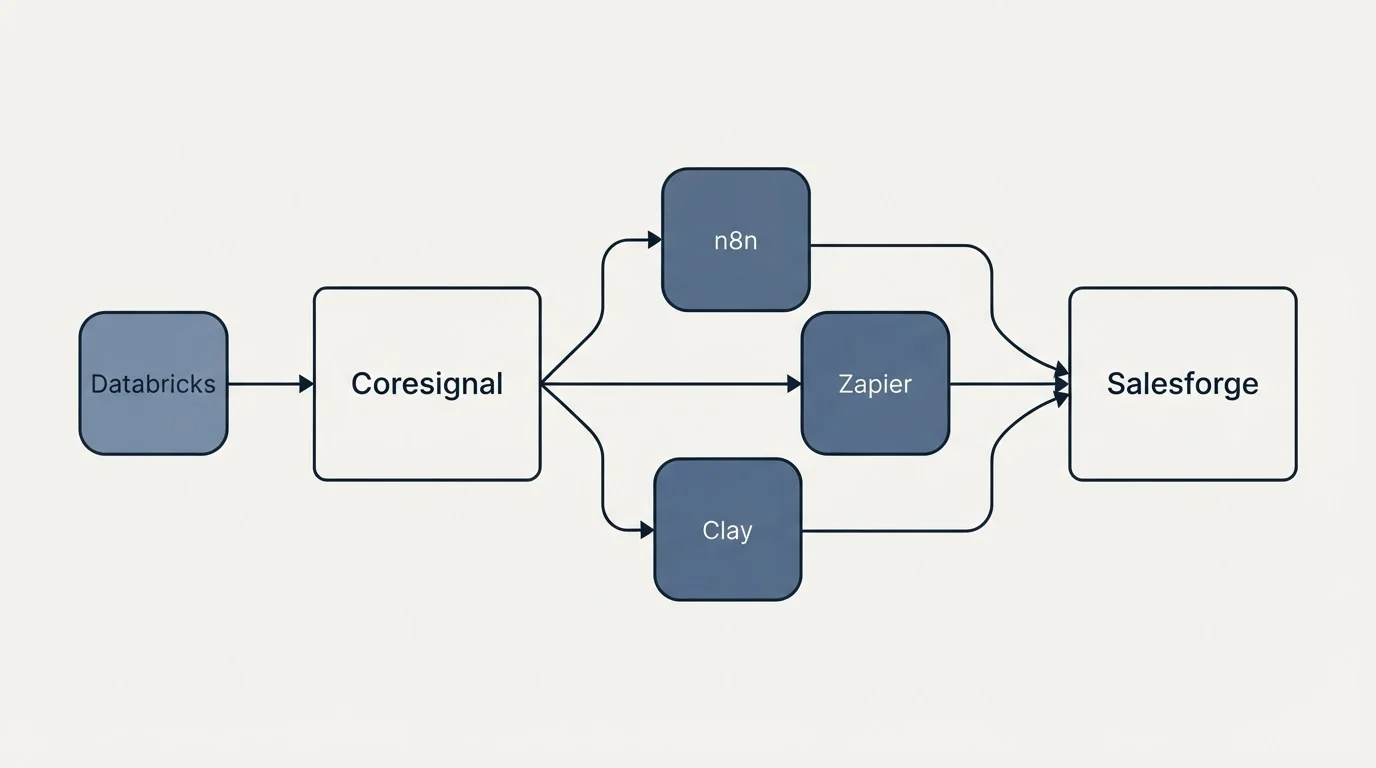 Integration schematic: Integration Ecosystem (Coresignal, Salesforge, n8n, Zapier)