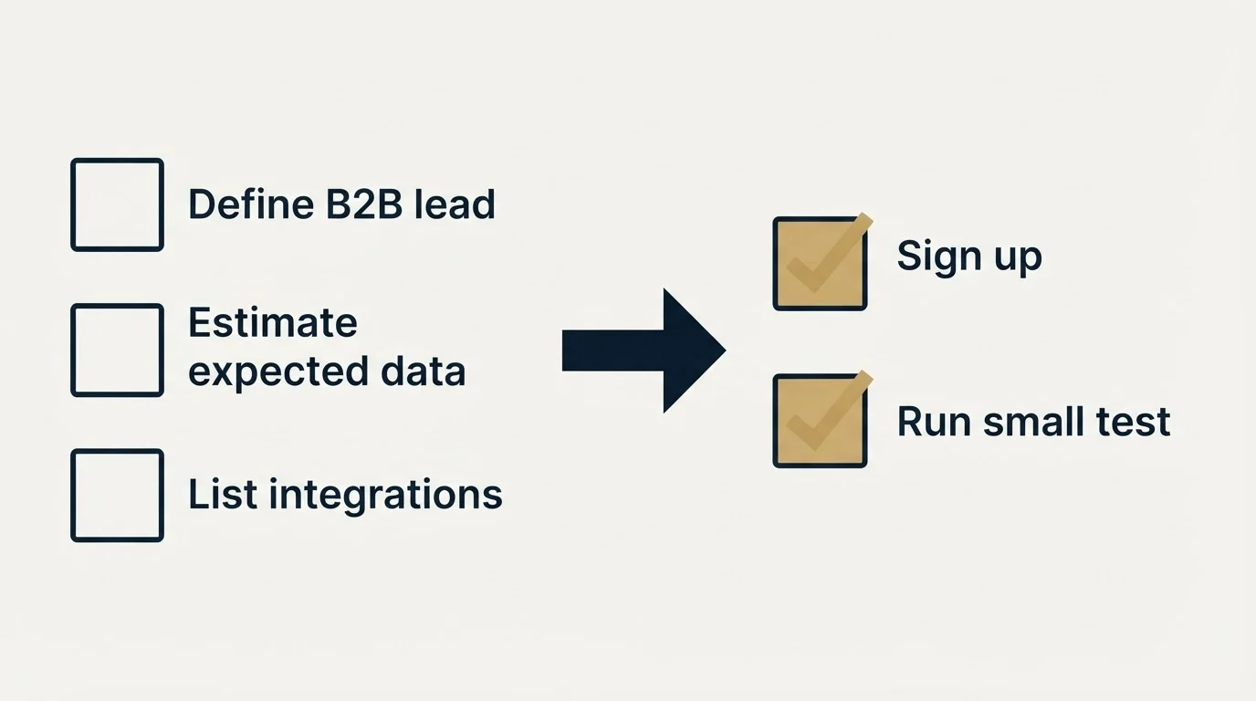 Before-and-after steps: Getting Started Checklist (Define B2B lead, Estimate expected data, List integrations, Sign up)