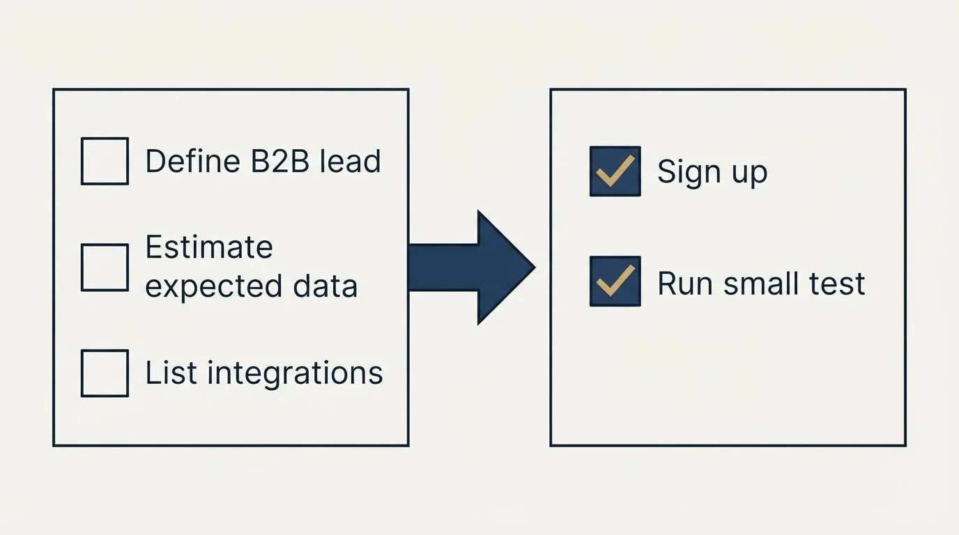 Before-and-after steps: Getting Started Checklist (Define B2B lead, Estimate expected data, List integrations, Sign up)