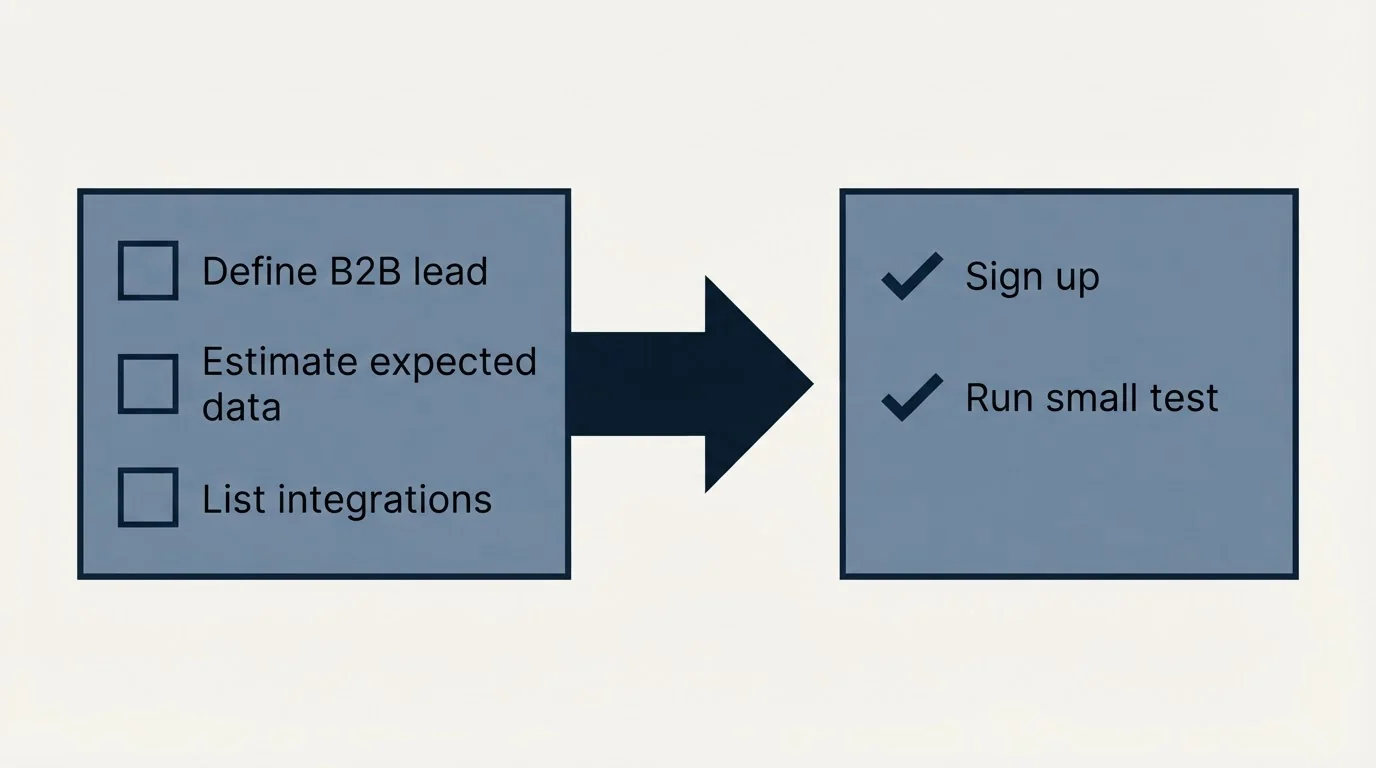 Before-and-after steps: Getting Started Checklist (Define B2B lead, Estimate expected data, List integrations, Sign up)