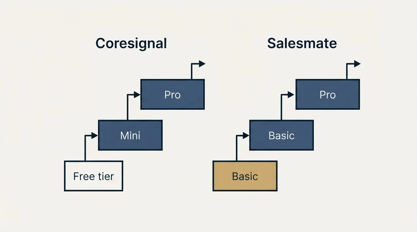 Pricing ladder: Pricing Comparison (Coresignal, Salesmate, Free tier, Basic)