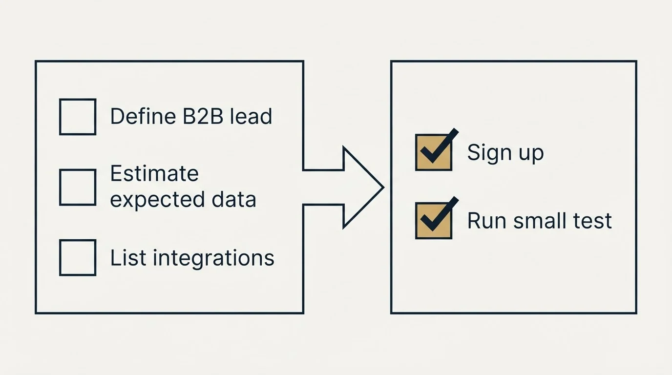 Before-and-after steps: Getting Started Checklist (Define B2B lead, Estimate expected data, List integrations, Sign up)