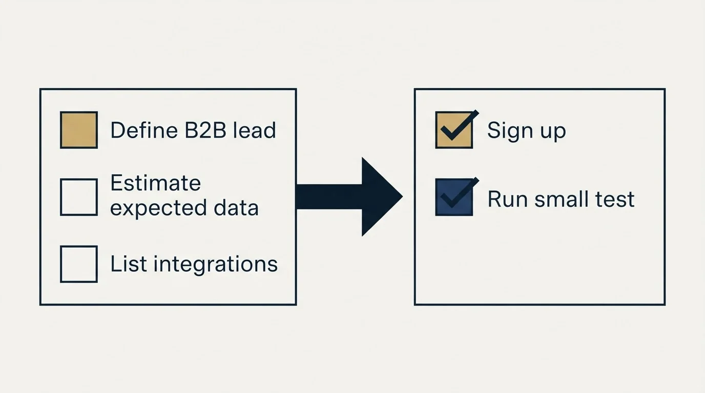 Before-and-after steps: Getting Started Checklist (Define B2B lead, Estimate expected data, List integrations, Sign up)