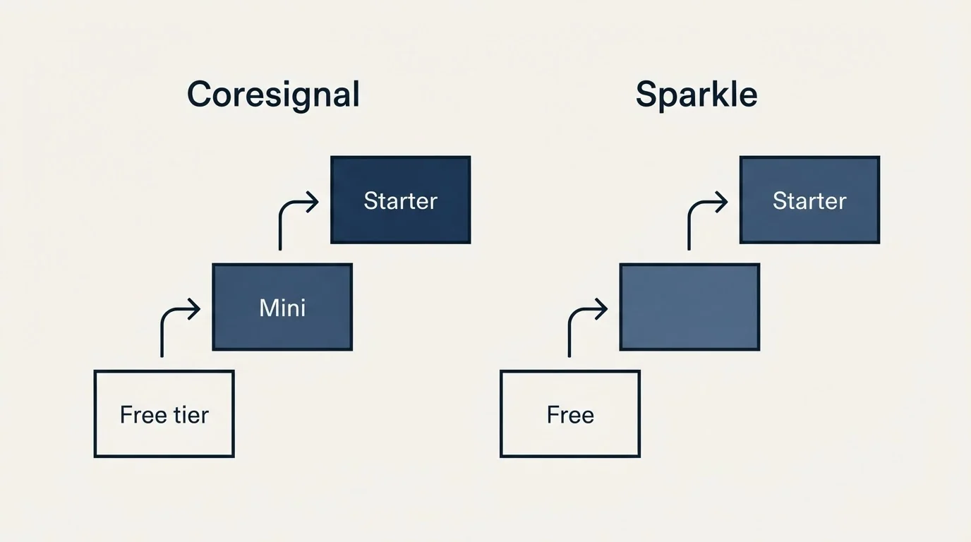 Pricing ladder: Pricing Comparison (Coresignal, Sparkle, Free tier, Free)