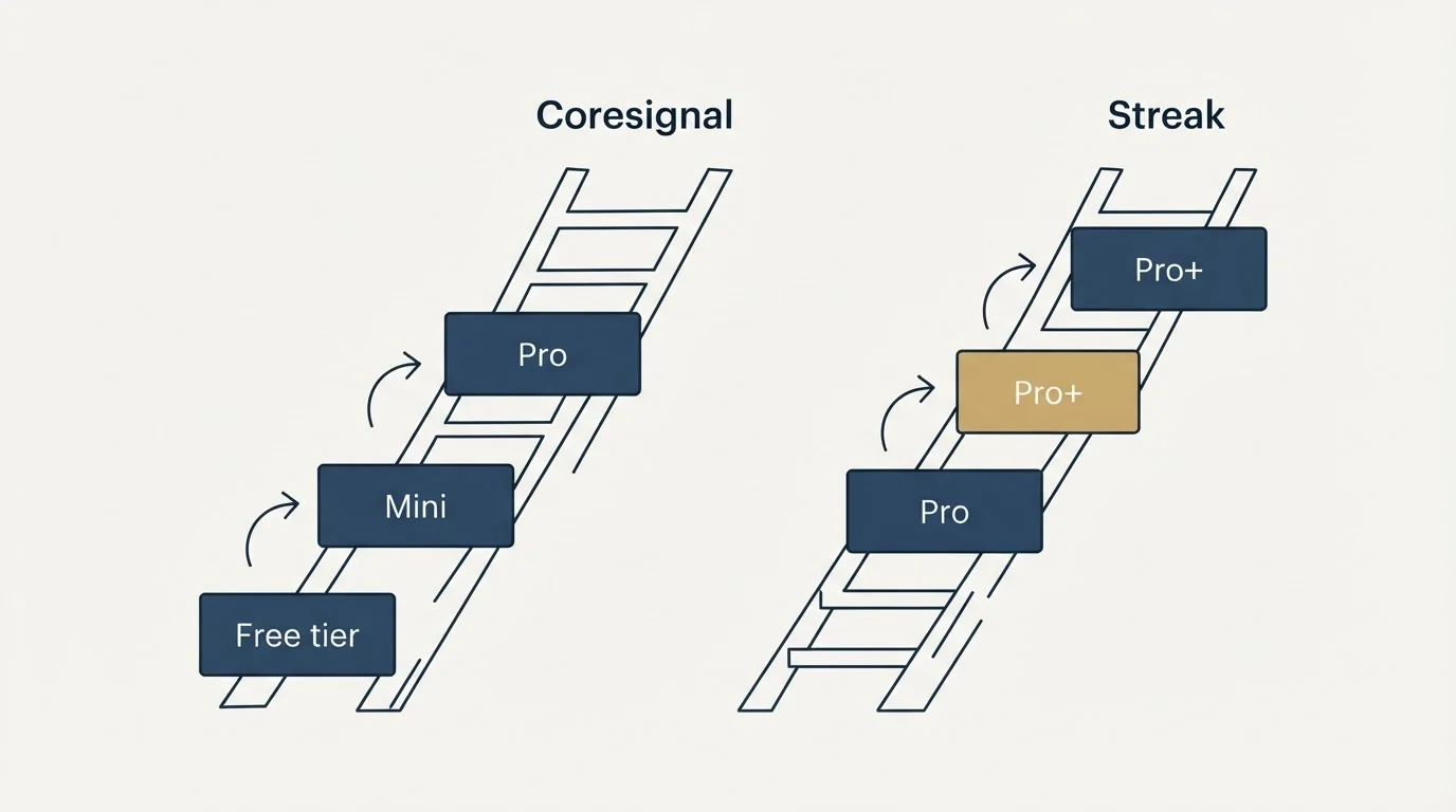 Pricing ladder: Pricing Comparison (Coresignal, Streak, Free tier, Pro)