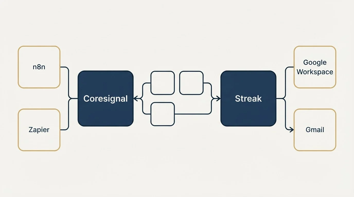 Integration schematic: Integration Ecosystem (Coresignal, Streak, n8n, Google Workspace)