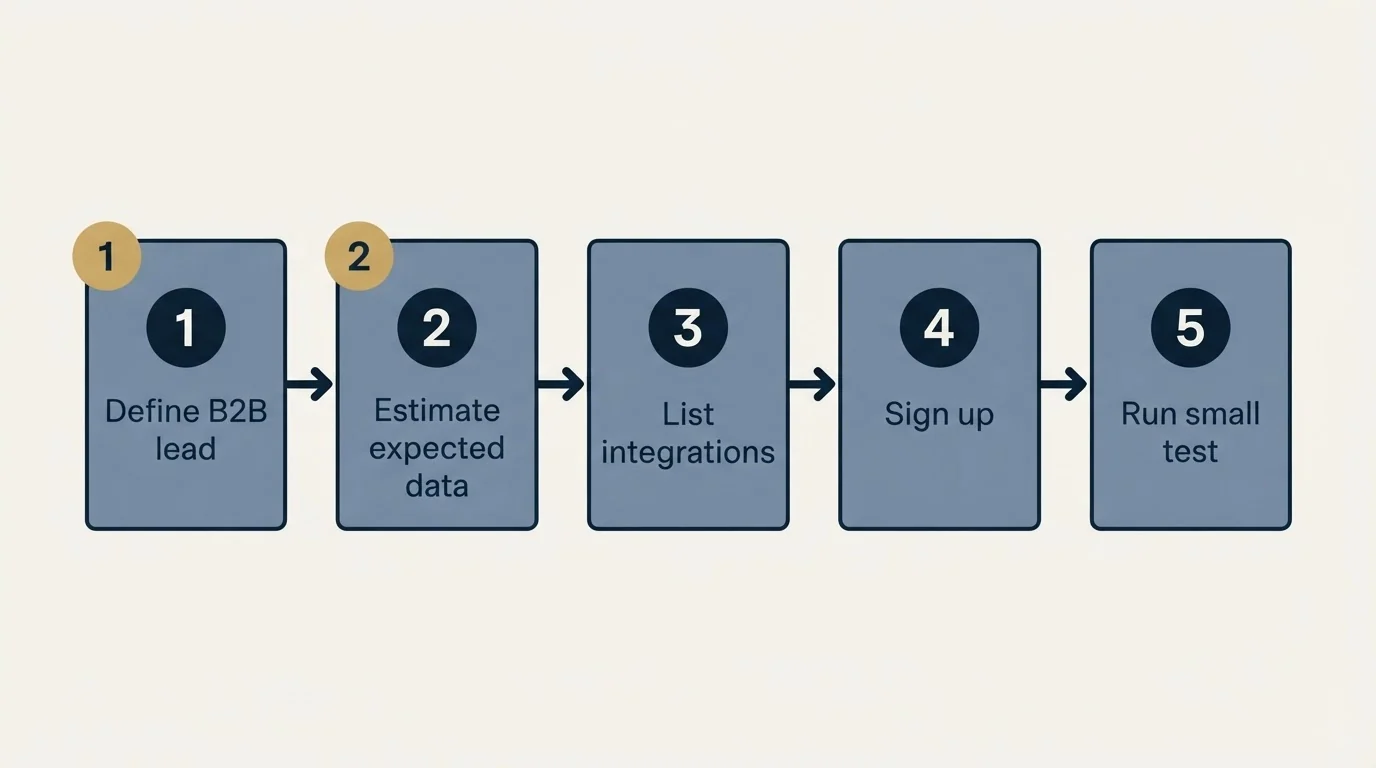 Step sequence: Getting Started Checklist (Define B2B lead, Estimate expected data, List integrations, Sign up)