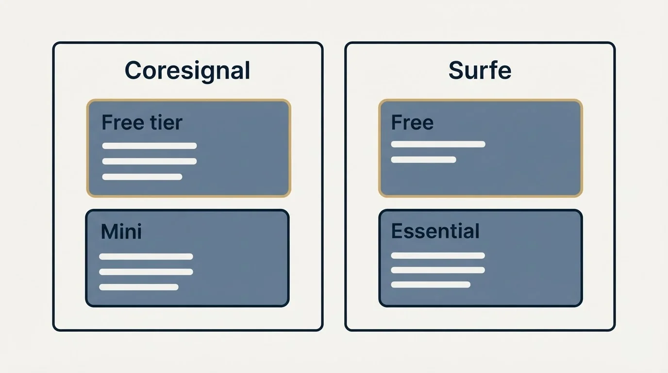 Pricing panels: Pricing Comparison (Coresignal, Surfe, Free tier, Free)