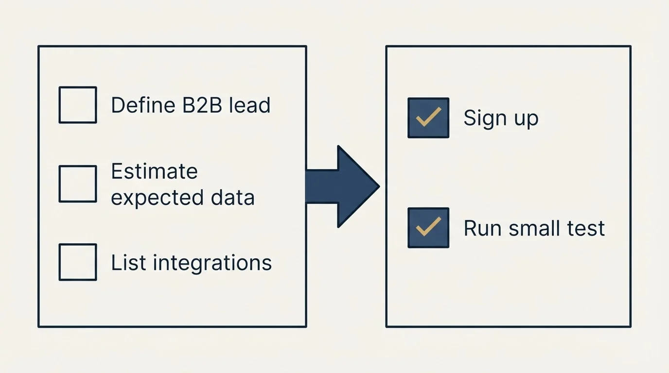 Before-and-after steps: Getting Started Checklist (Define B2B lead, Estimate expected data, List integrations, Sign up)