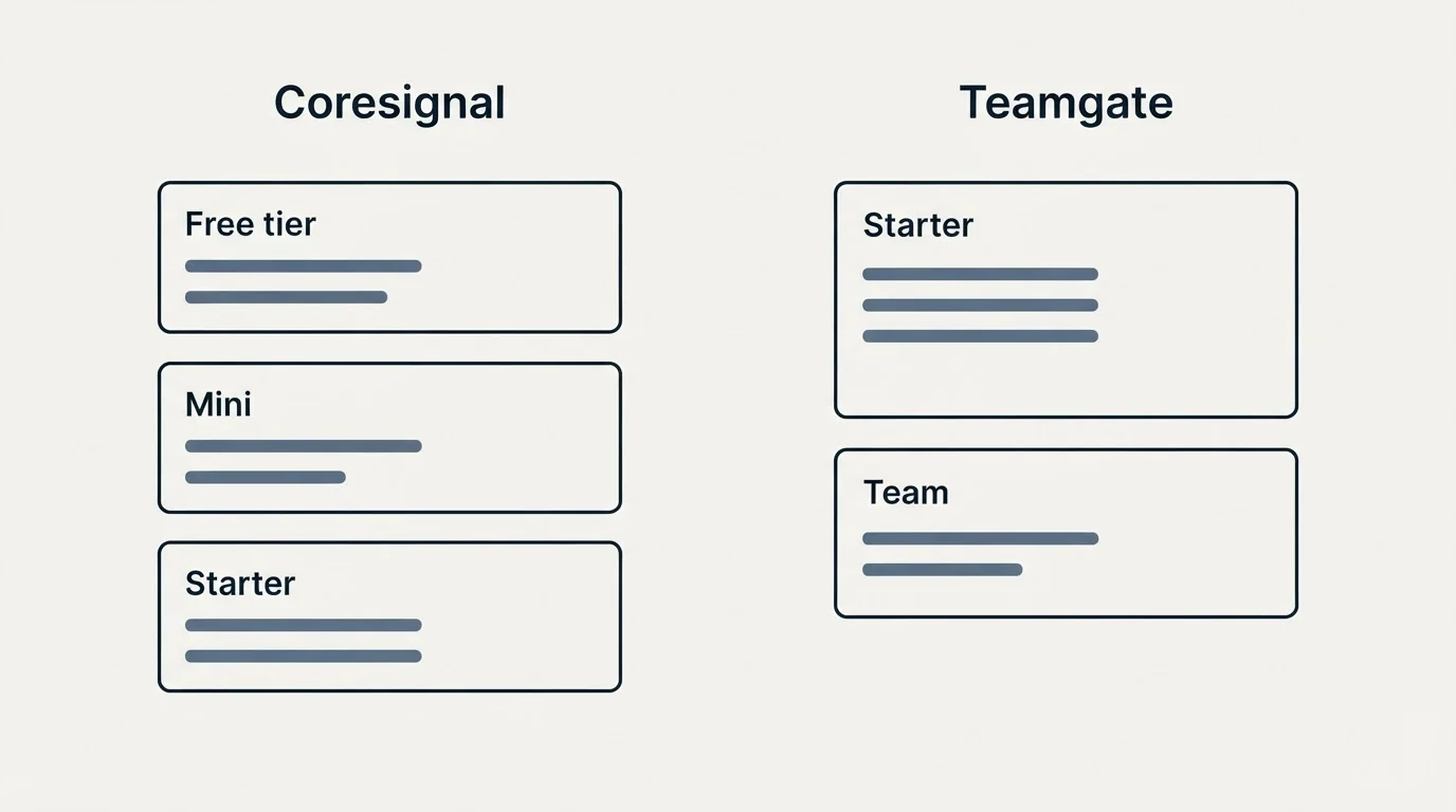 Pricing panels: Pricing Comparison (Coresignal, Teamgate, Free tier, Starter)