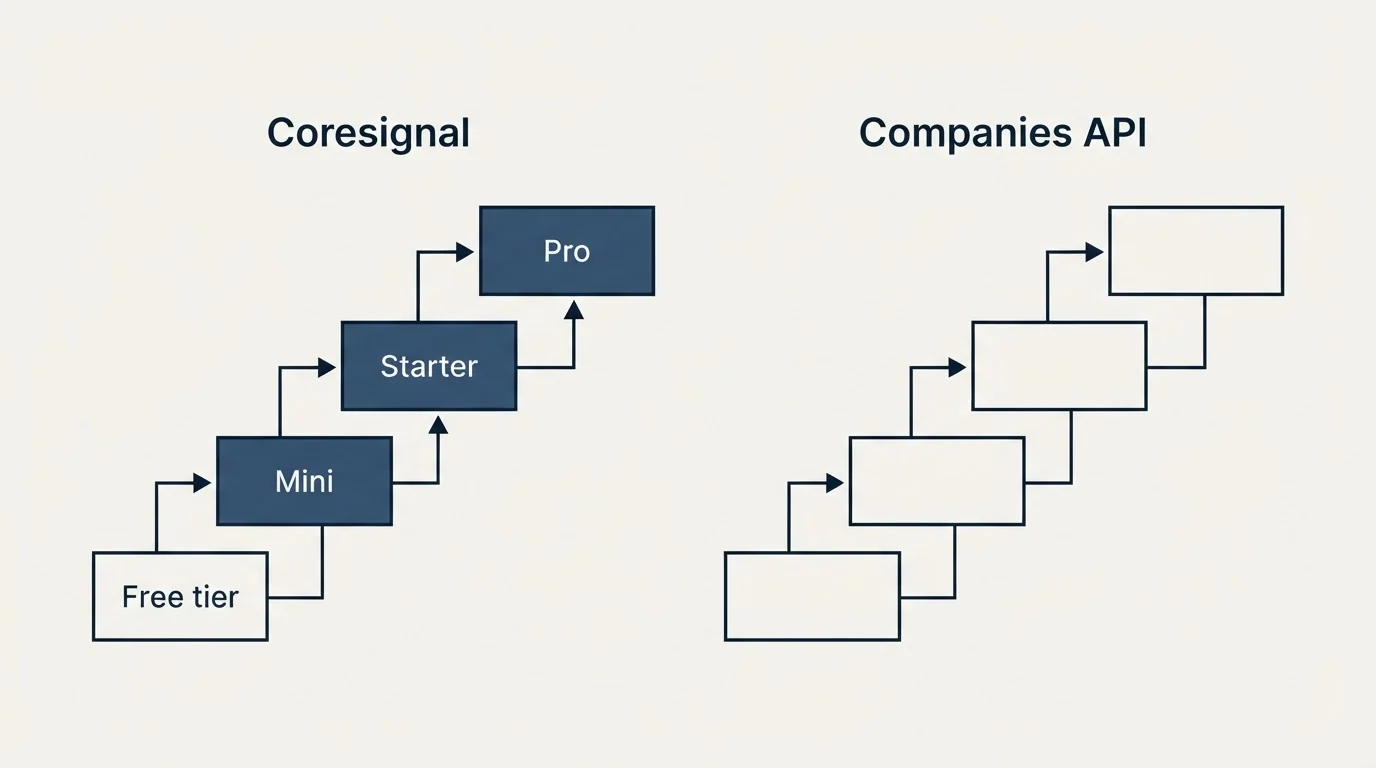 Pricing ladder: Pricing Comparison (Coresignal, Companies API, Free tier, Mini)