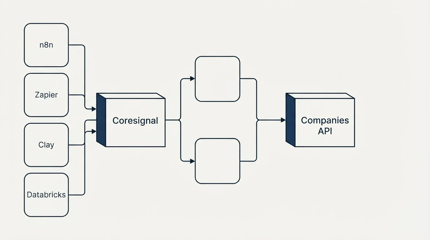 Integration flow: Integration Ecosystem (Coresignal, Companies API, n8n, Zapier)