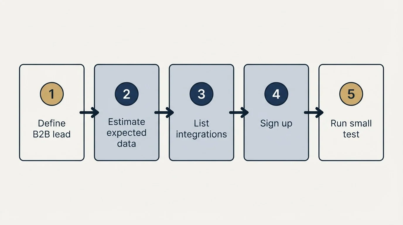 Step sequence: Getting Started Checklist (Define B2B lead, Estimate expected data, List integrations, Sign up)