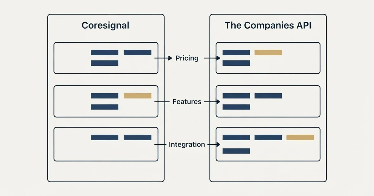 Comparison panel: Coresignal vs The Companies API (Pricing, Features, Integration)