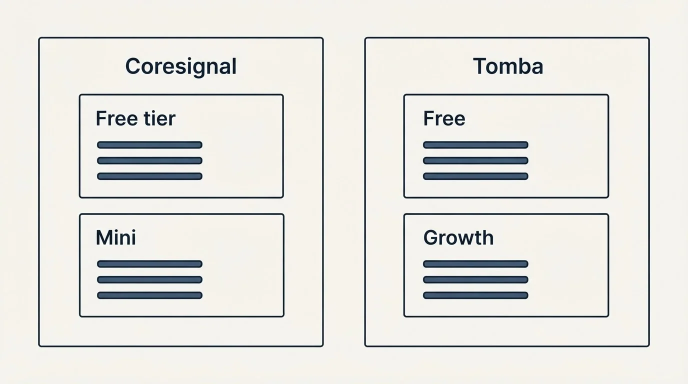 Pricing panels: Pricing Comparison (Coresignal, Tomba, Free tier, Free)