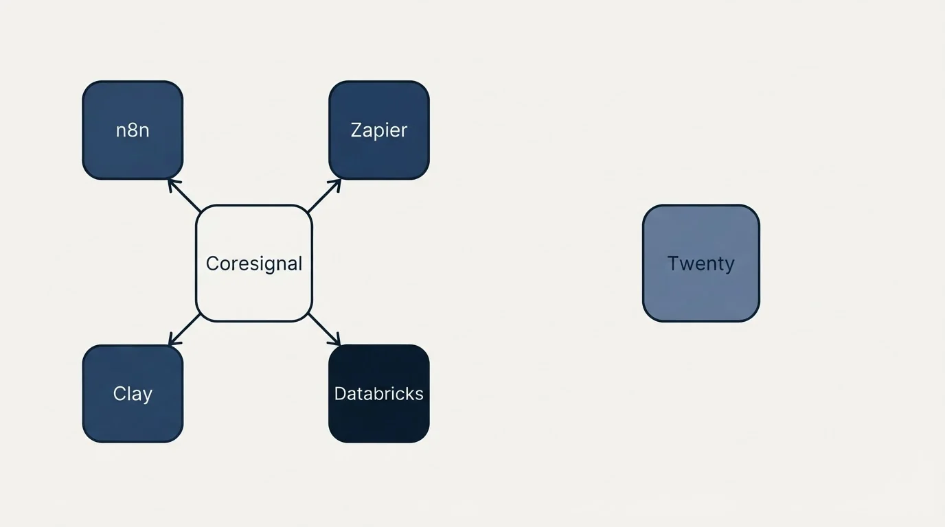 Integration schematic: Integration Ecosystem (Coresignal, Twenty, n8n, Zapier)