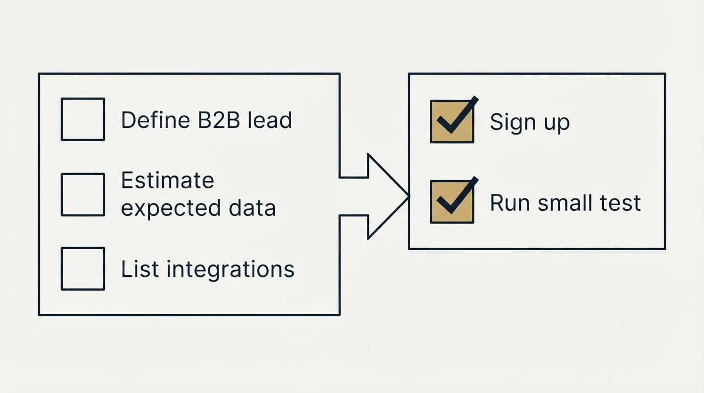 Before-and-after steps: Getting Started Checklist (Define B2B lead, Estimate expected data, List integrations, Sign up)