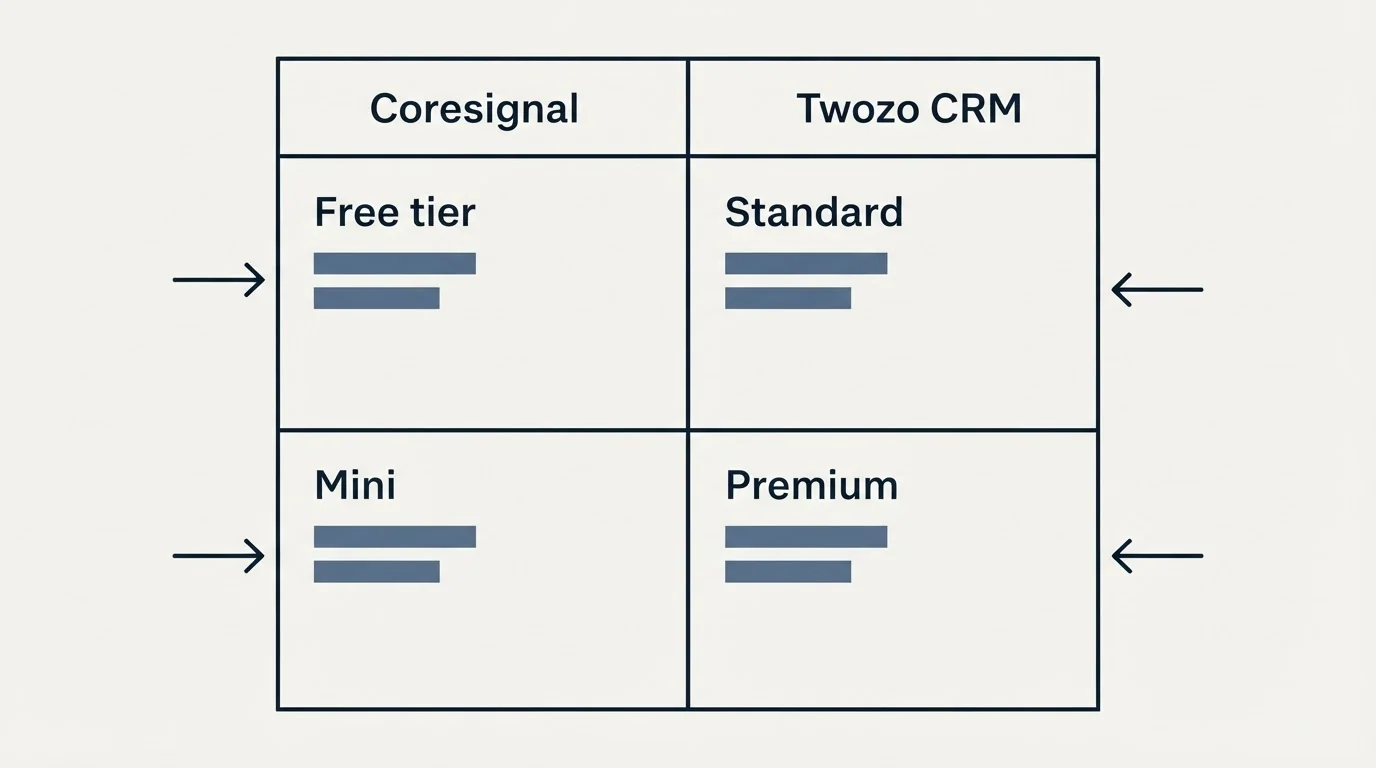 Pricing table: Pricing Comparison (Coresignal, Twozo CRM, Free tier, Standard)