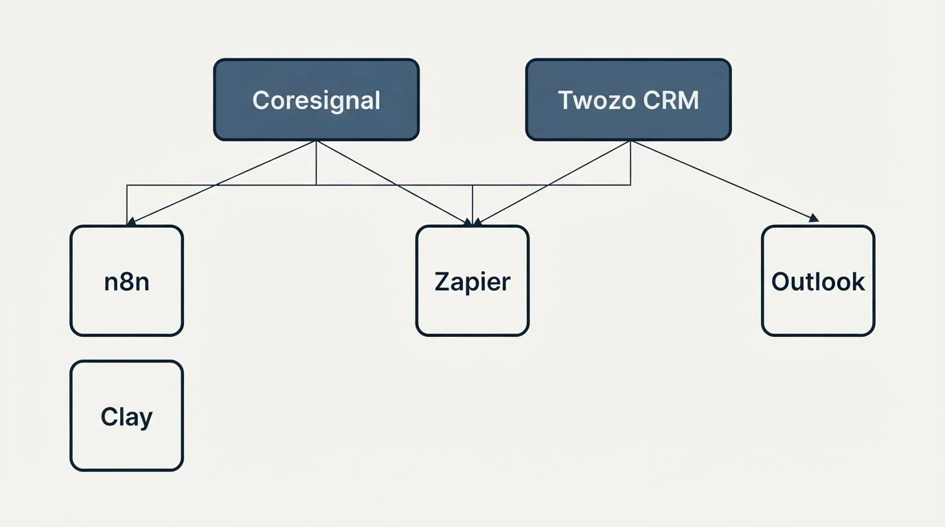 Integration grid: Integration Ecosystem (Coresignal, Twozo CRM, Zapier, n8n)
