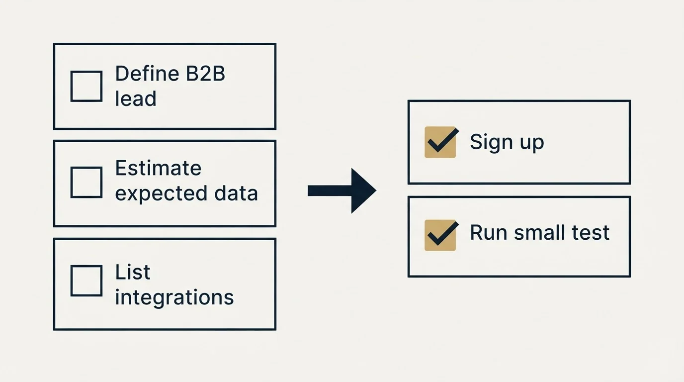 Before-and-after steps: Getting Started Checklist (Define B2B lead, Estimate expected data, List integrations, Sign up)
