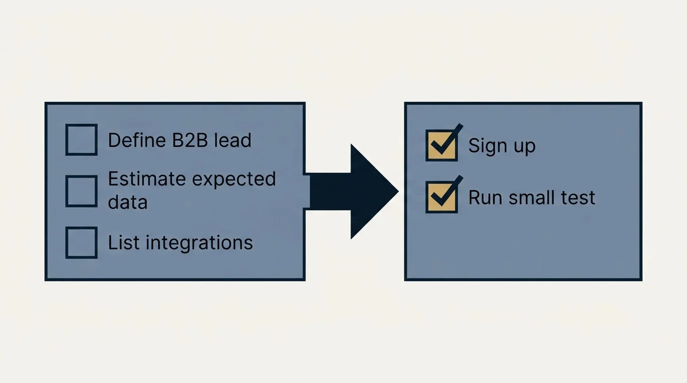 Before-and-after steps: Getting Started Checklist (Define B2B lead, Estimate expected data, List integrations, Sign up)